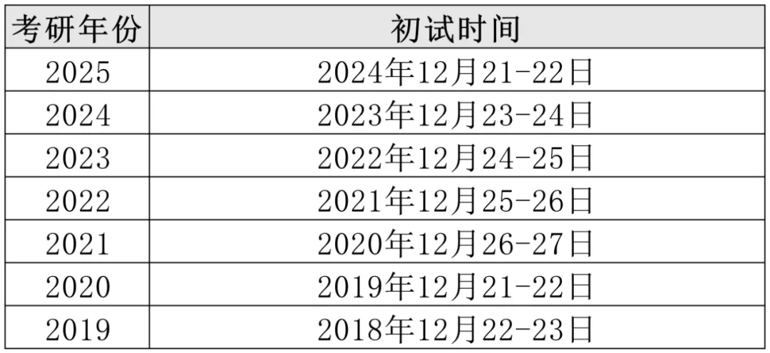 历年考研初试时间