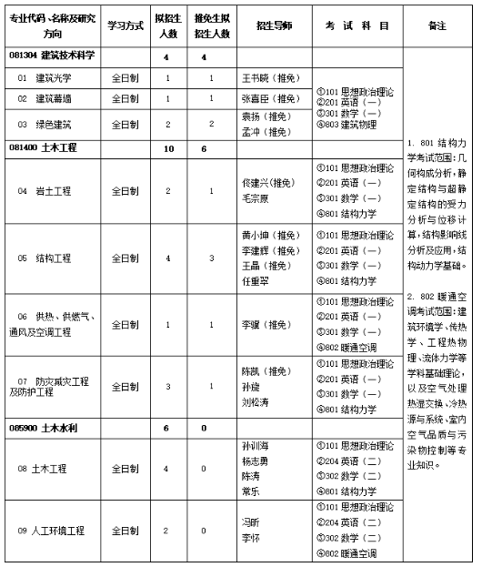 中国建筑科学研究院2025年硕士研究生拟招生专业目录