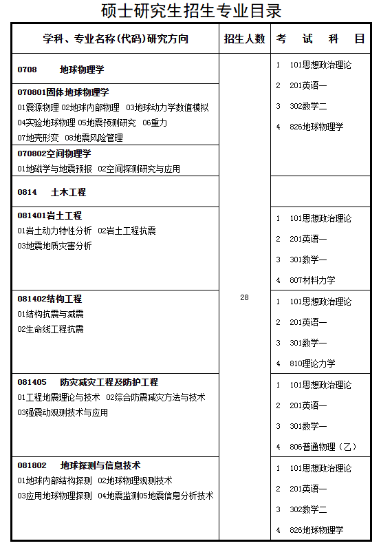 中国地震局地球物理研究所2025年硕士研究生招生专业目录