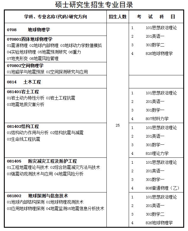 中国地震局地球物理研究所2024年硕士研究生招生专业目录