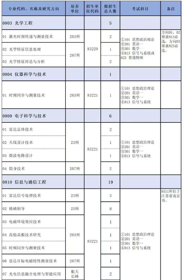 中国航天科工集团第二研究院2025年硕士研究生招生专业目录