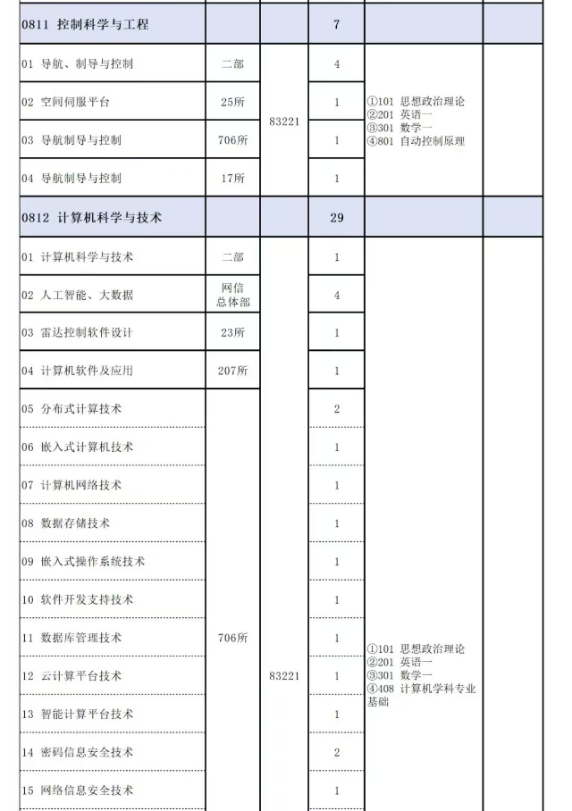 中国航天科工集团第二研究院2025年硕士研究生招生专业目录