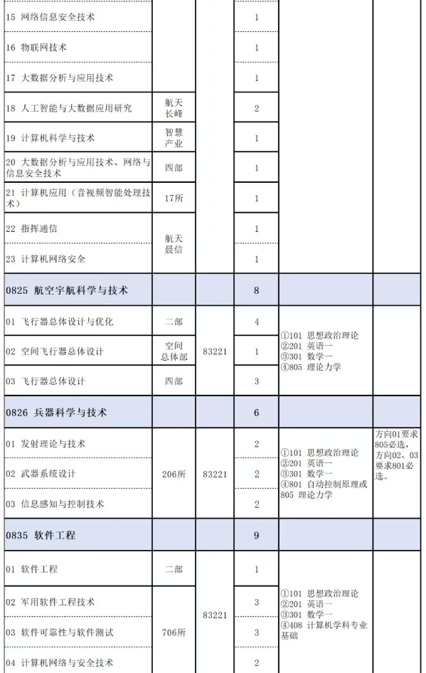 中国航天科工集团第二研究院2025年硕士研究生招生专业目录