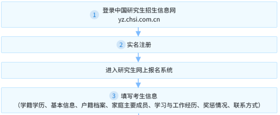 考研报名流程图