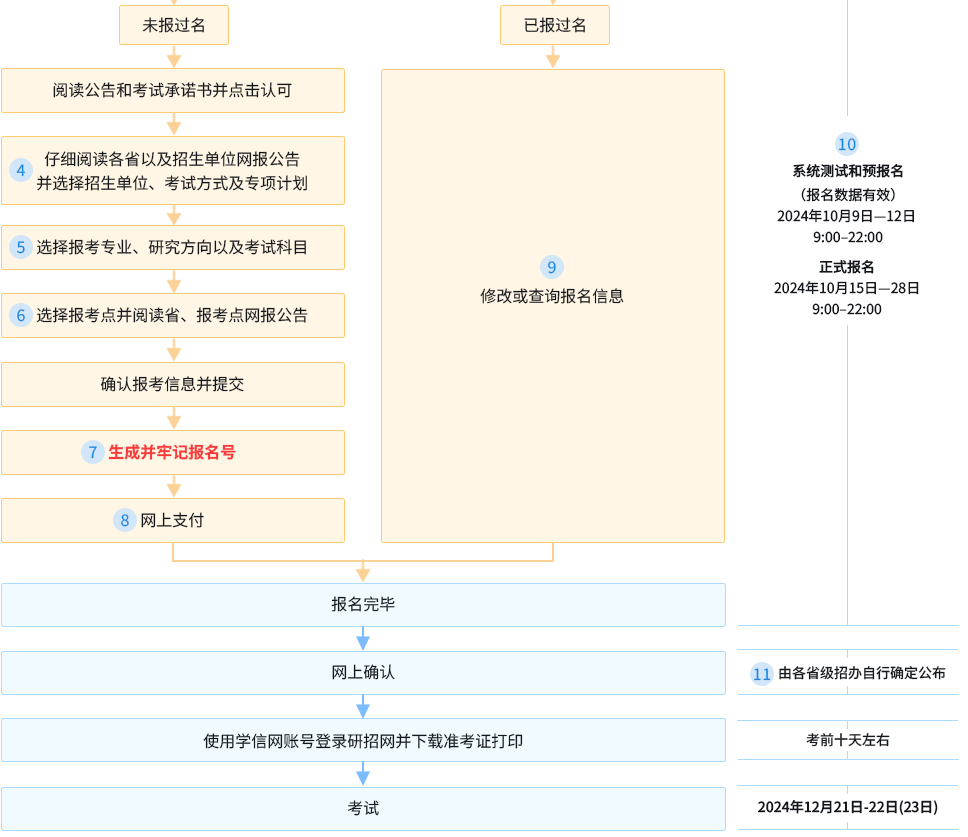 考研报名流程图