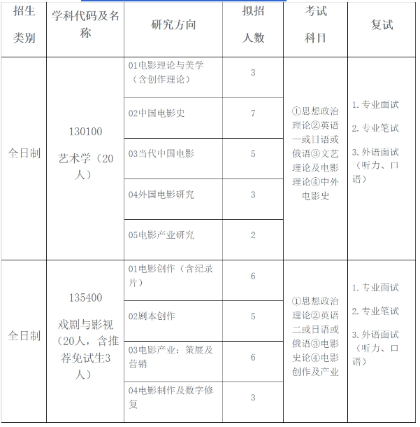 中国电影艺术研究中心2025年研究生招生专业、各研究方向及考试科目