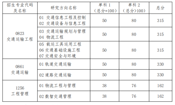 中南大学交通运输工程学院2025年考研分数线