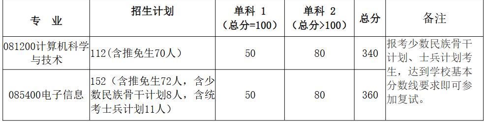 中南大学计算机学院2025年考研分数线