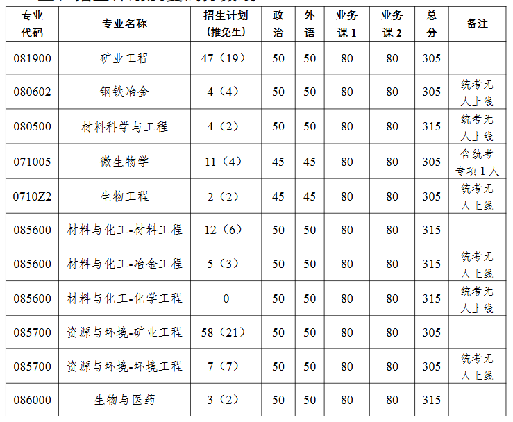 中南大学资源加工与生物工程学院2025年考研分数线