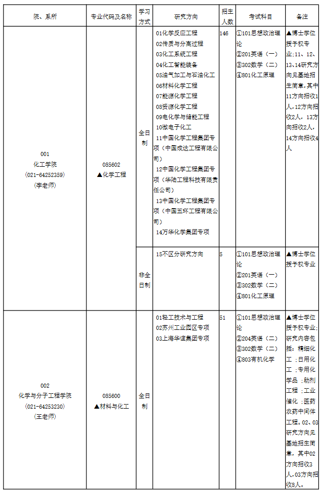 华东理工大学2024年专业学位硕士研究生招生专业目录
