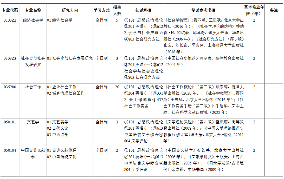 上海财经大学2024年硕士研究生招生专业目录