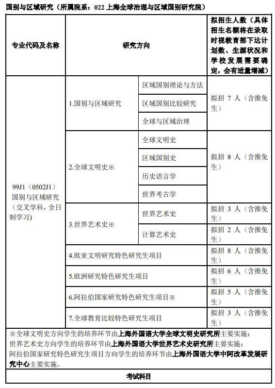 上海外国语大学2025年攻读硕士学位研究生招生专业目录