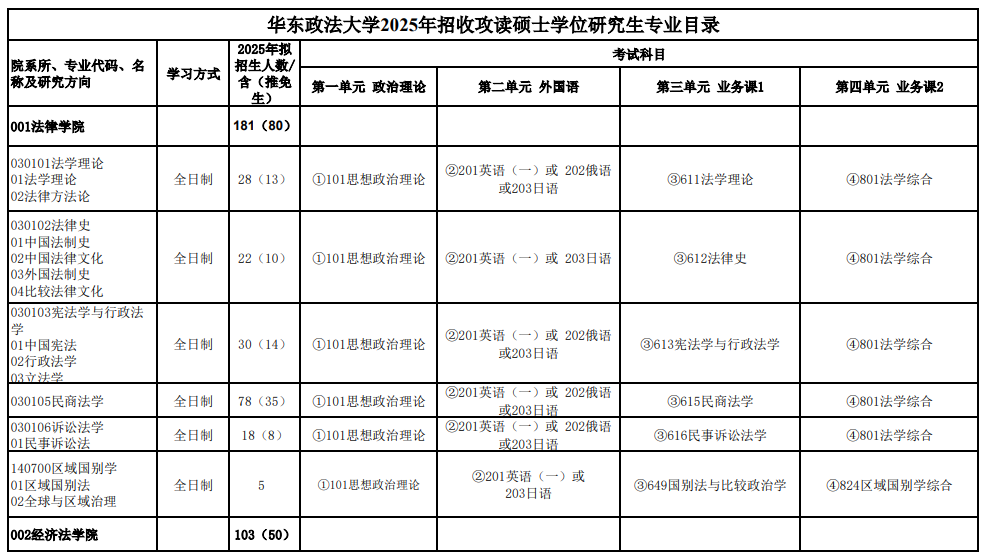 华东政法大学2025年招收攻读硕士学位研究生专业目录