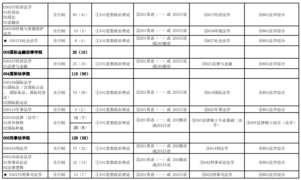 华东政法大学2025年招收攻读硕士学位研究生专业目录
