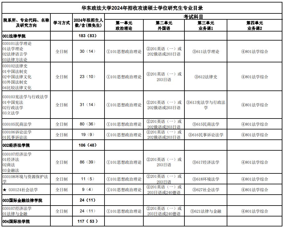 华东政法大学2024年招收攻读硕士学位研究生专业目录