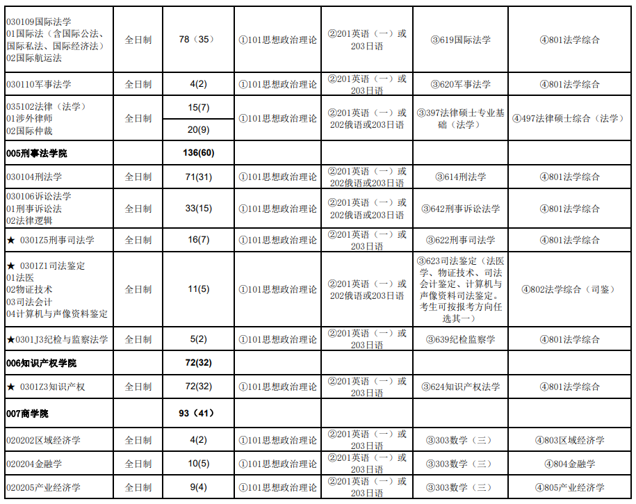 华东政法大学2024年招收攻读硕士学位研究生专业目录