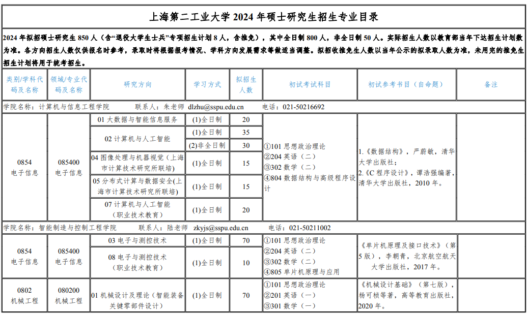 上海第二工业大学2024年硕士研究生招生专业目录