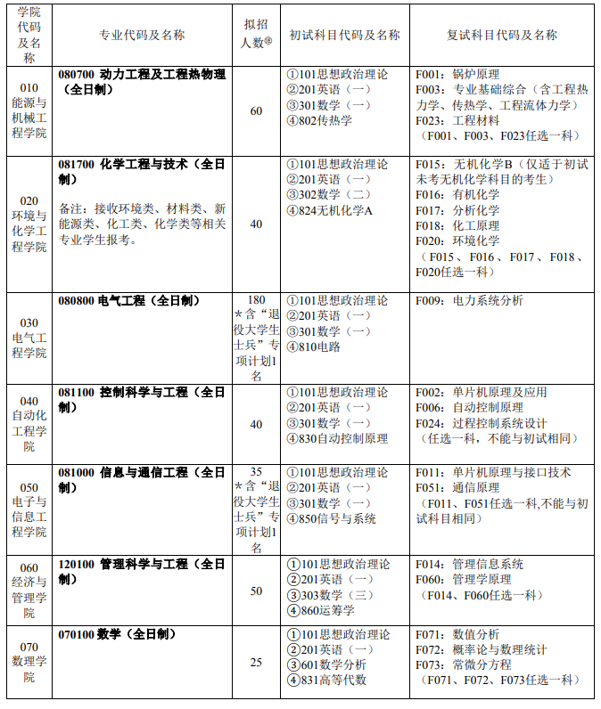 上海电力大学2025年招收攻读硕士学位研究生(学术型)招生专业目录