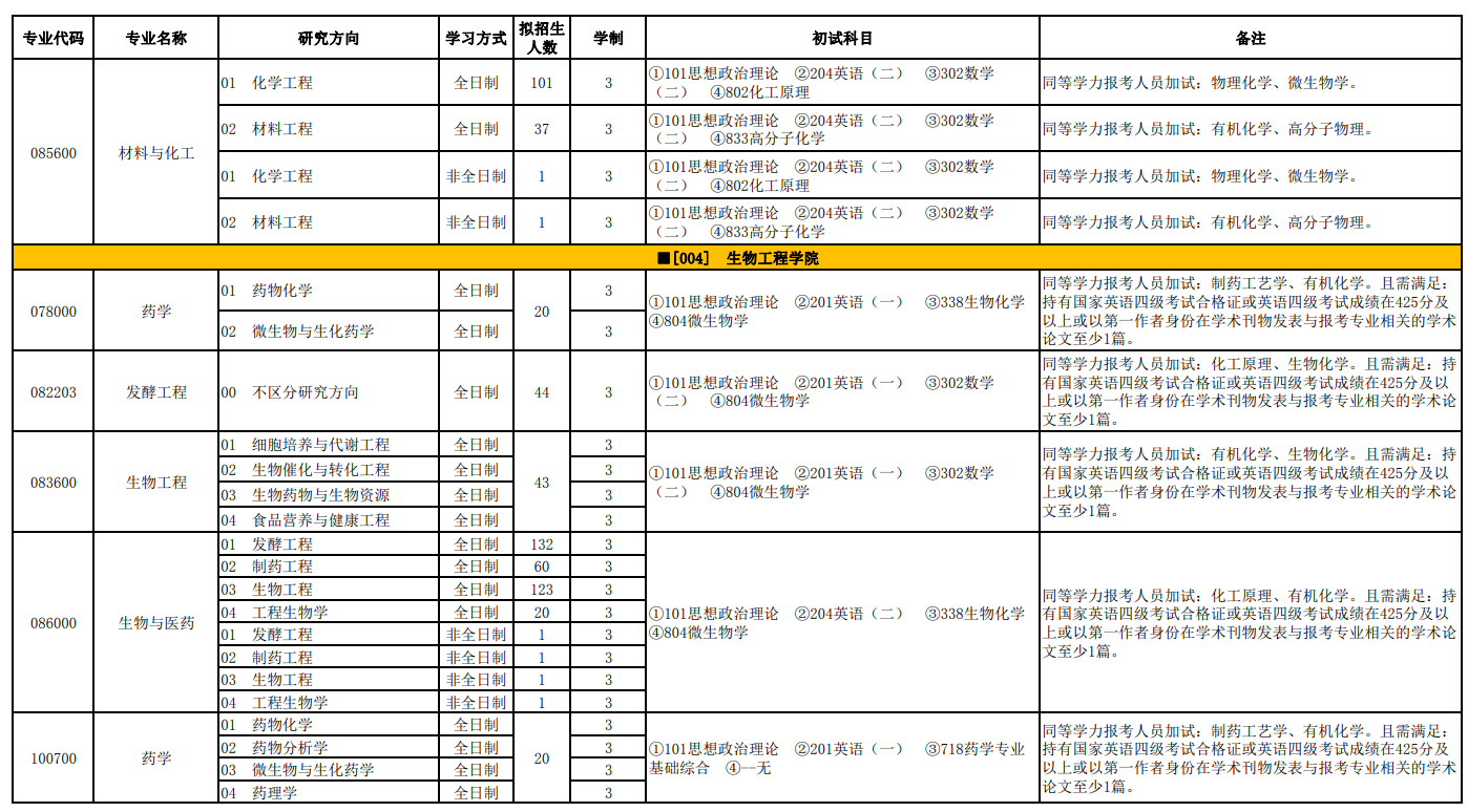天津科技大学2025年硕士研究生招生专业目录