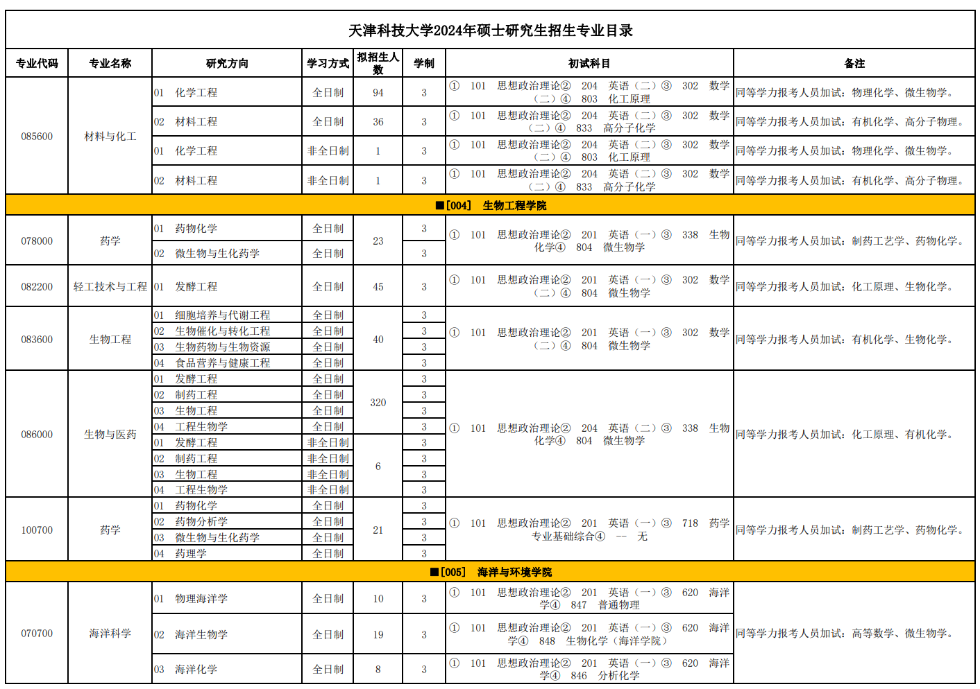 天津科技大学2024年硕士研究生招生目录