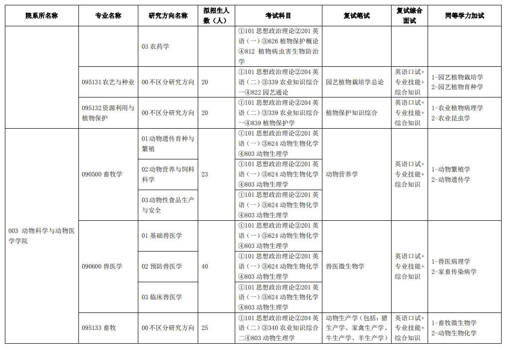 天津农学院2024年研招专业目录