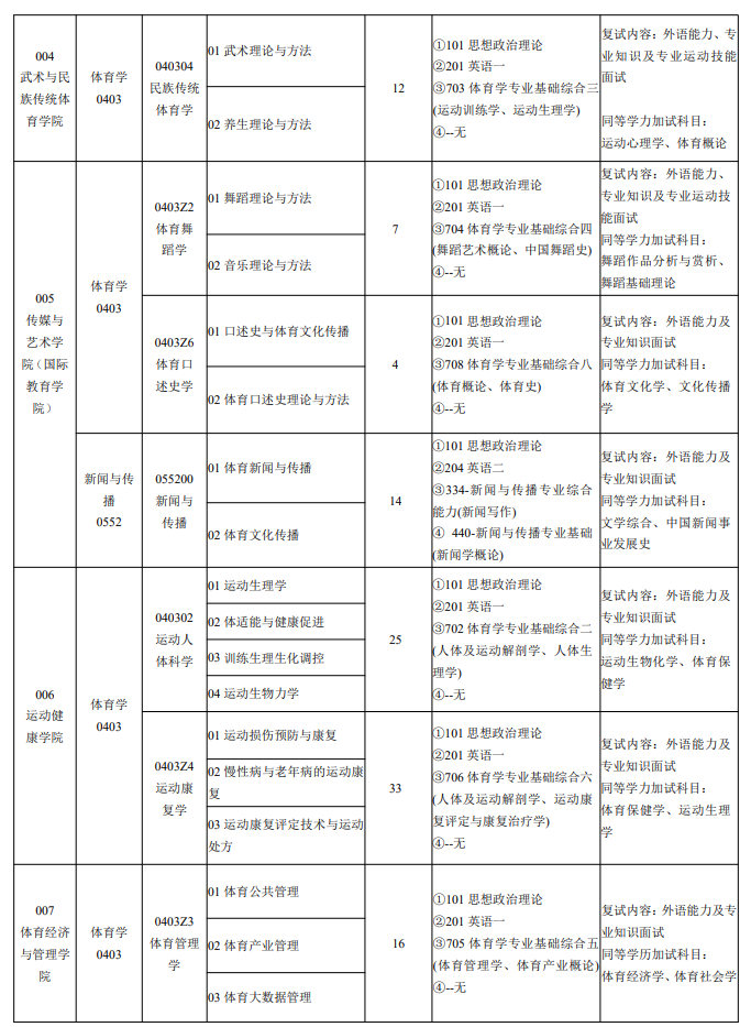 天津体育学院2025年硕士研究生招生专业目录