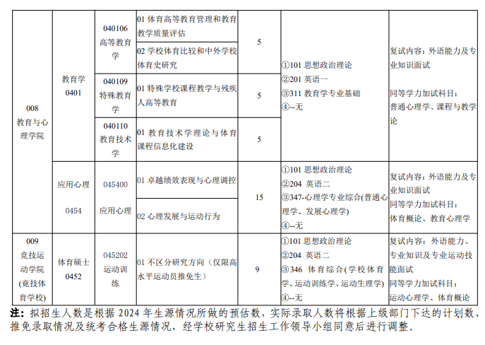 天津体育学院2025年硕士研究生招生专业目录