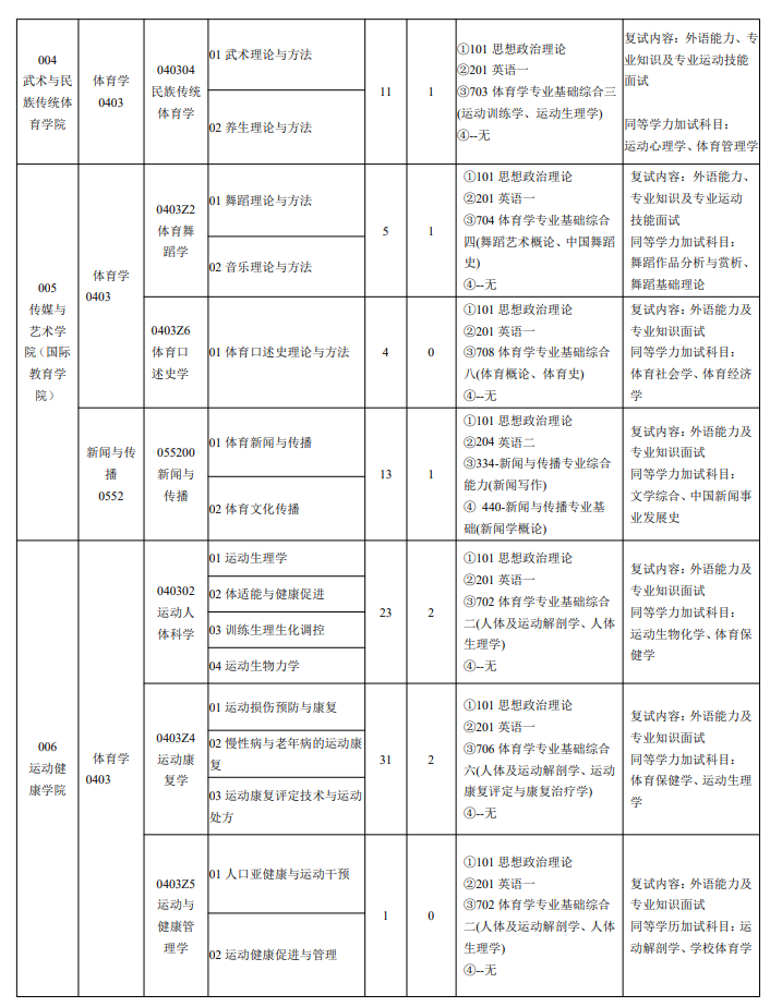 天津体育学院2024年硕士研究生招生专业目录