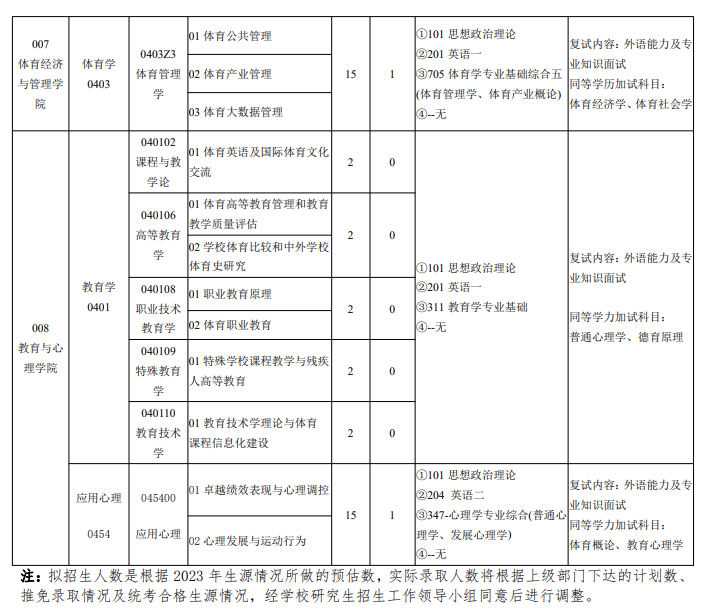 天津体育学院2024年硕士研究生招生专业目录