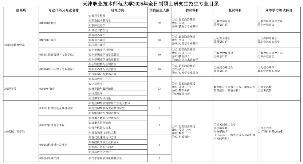 天津职业技术师范大学2025年硕士研究生招生专业目录