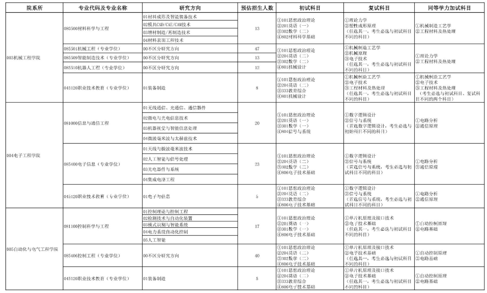 天津职业技术师范大学2025年硕士研究生招生专业目录
