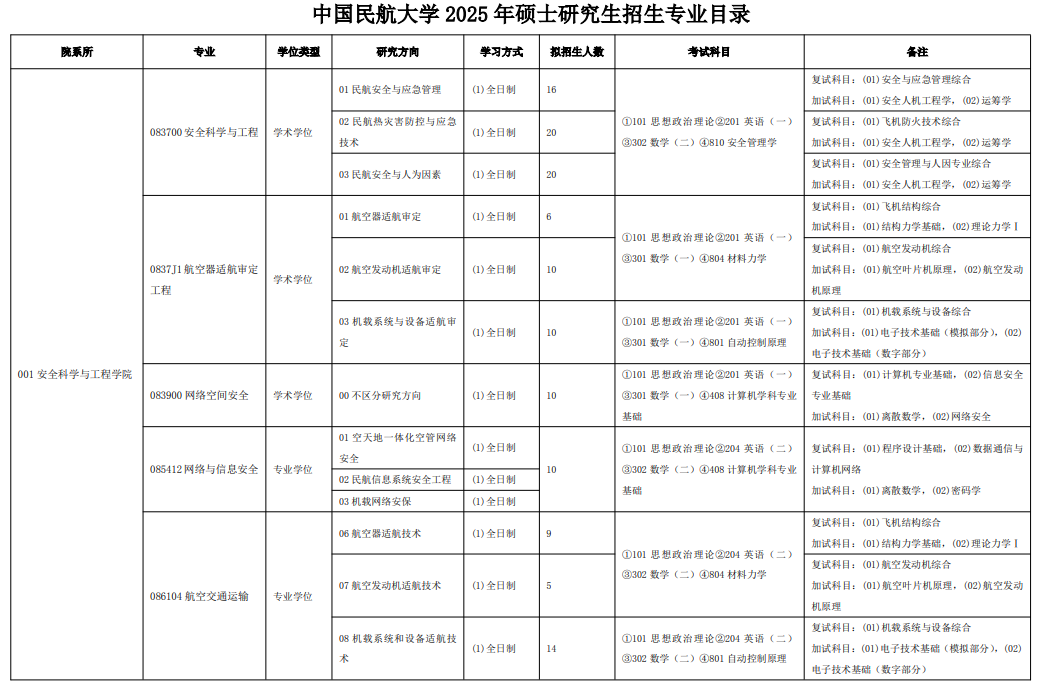 中国民航大学2025年硕士研究生招生专业目录
