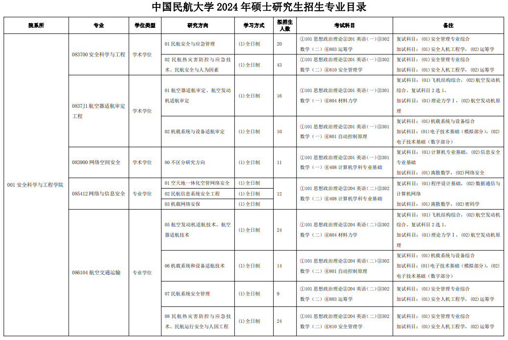 中国民航大学2024年硕士研究生招生专业目录