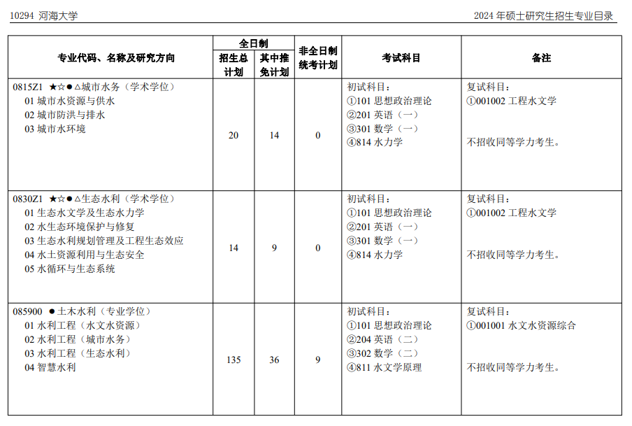 河海大学2024年硕士研究生招生专业目录.