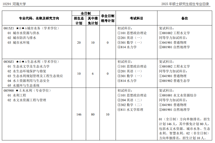 河海大学2025年硕士研究生招生专业目录