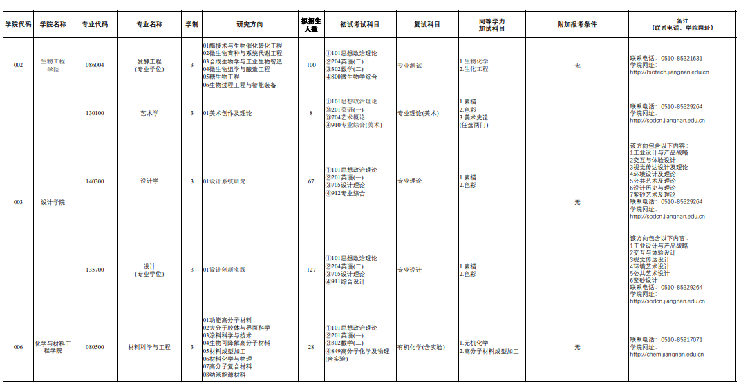 江南大学2025年硕士研究生招生专业目录