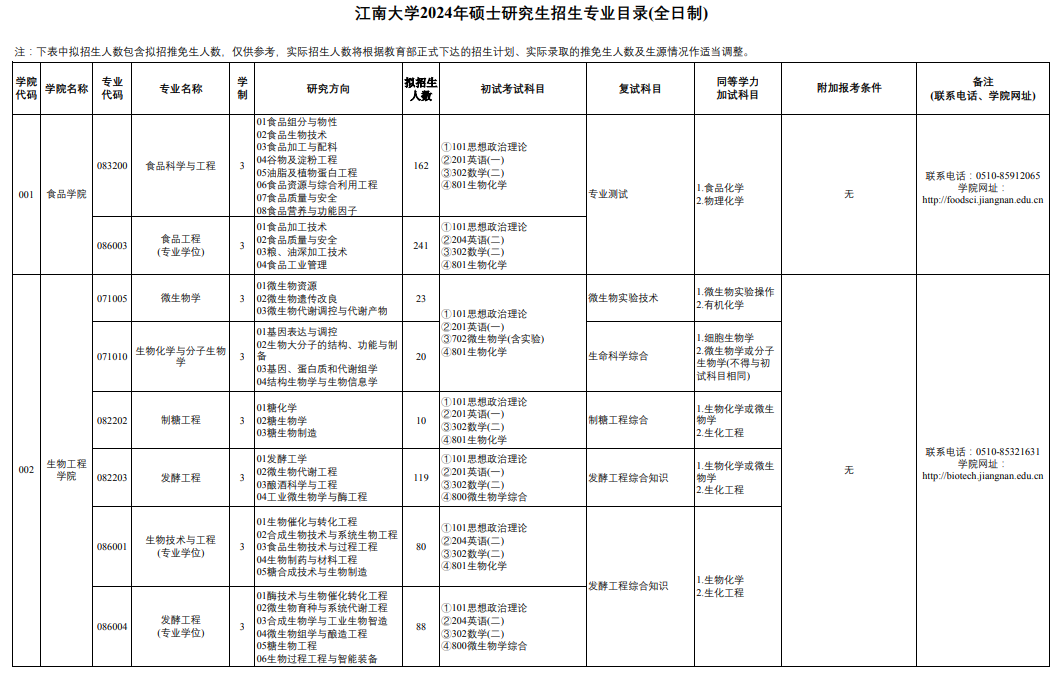 江南大学2024年硕士研究生招生专业目录