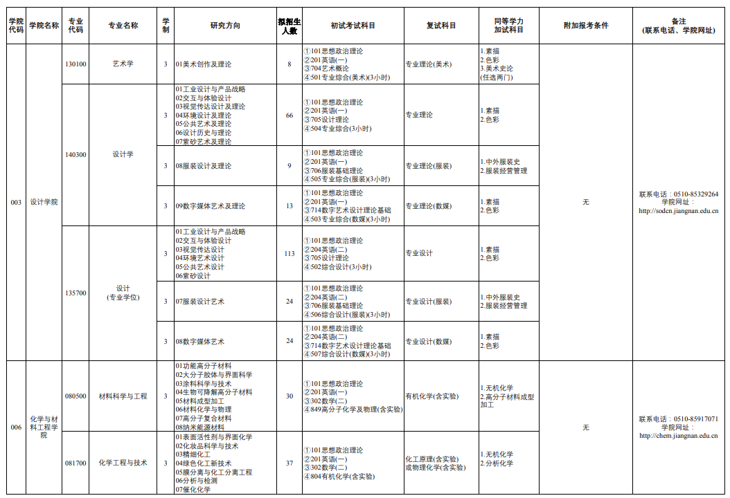 江南大学2024年硕士研究生招生专业目录