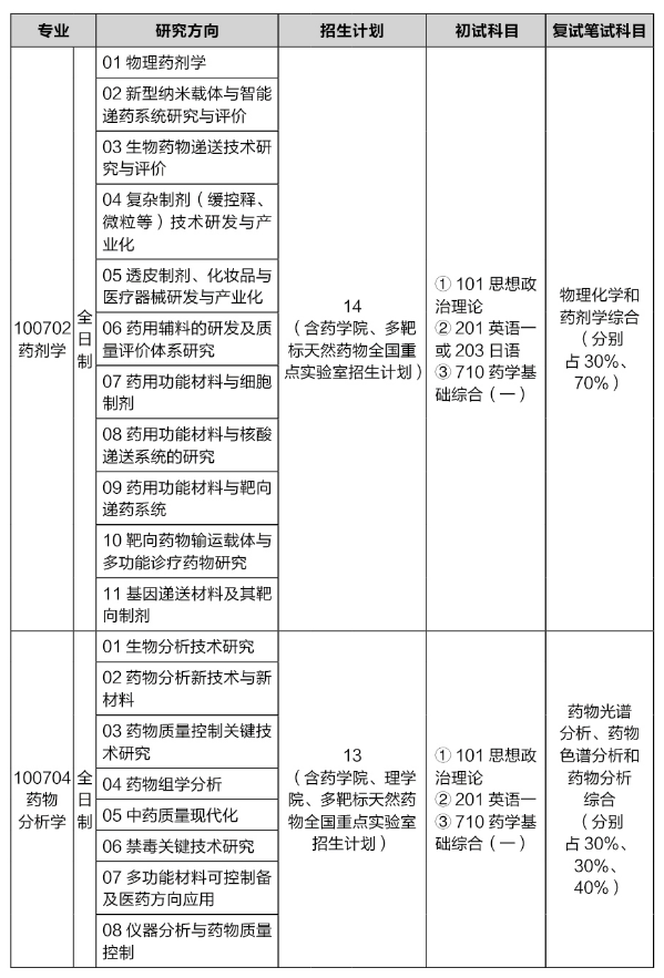 中国药科大学2025年硕士研究生招生专业目录