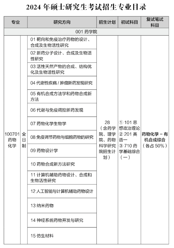 中国药科大学2024年硕士研究生招生专业目录 ?