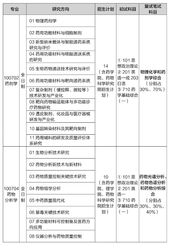 中国药科大学2024年硕士研究生招生专业目录 ?