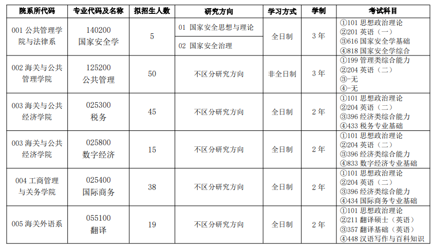上海海关学院2025年招收攻读硕士学位研究生招生专业目录