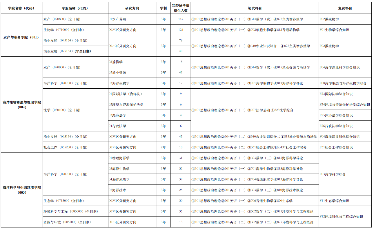 上海海洋大学2025年硕士研究生招生专业目录