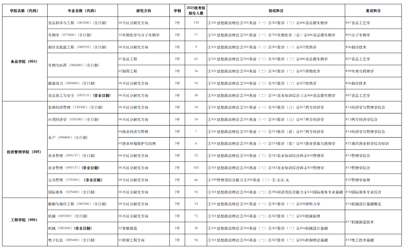 上海海洋大学2025年硕士研究生招生专业目录