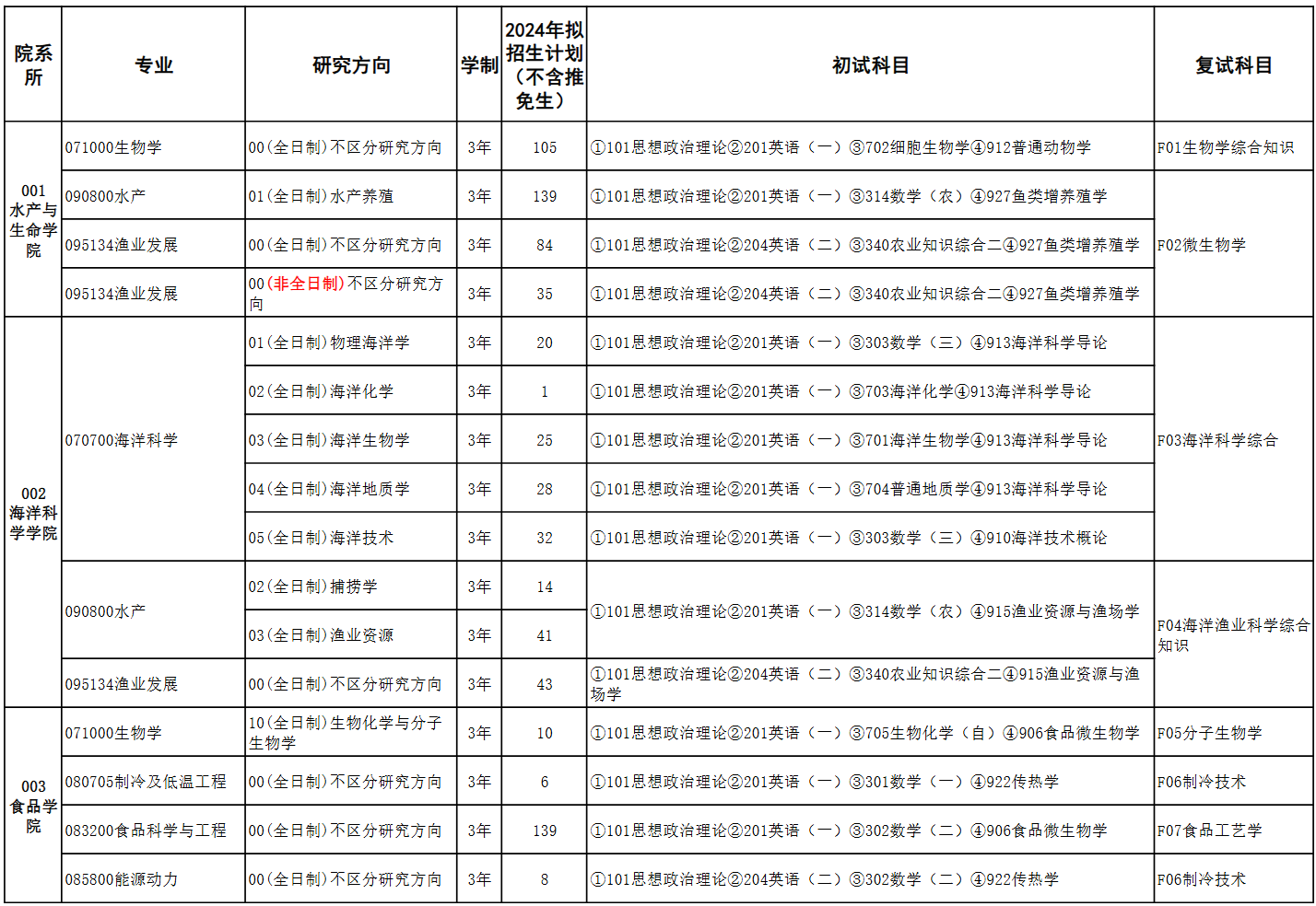 上海海洋大学2024年硕士研究生招生专业目录