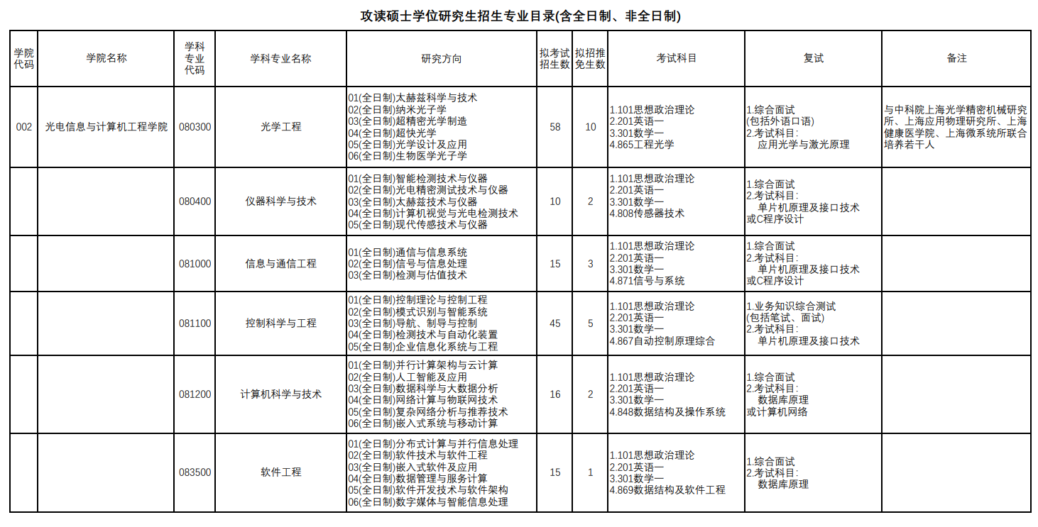 上海理工大学2025年攻读硕士学位研究生招生专业目录