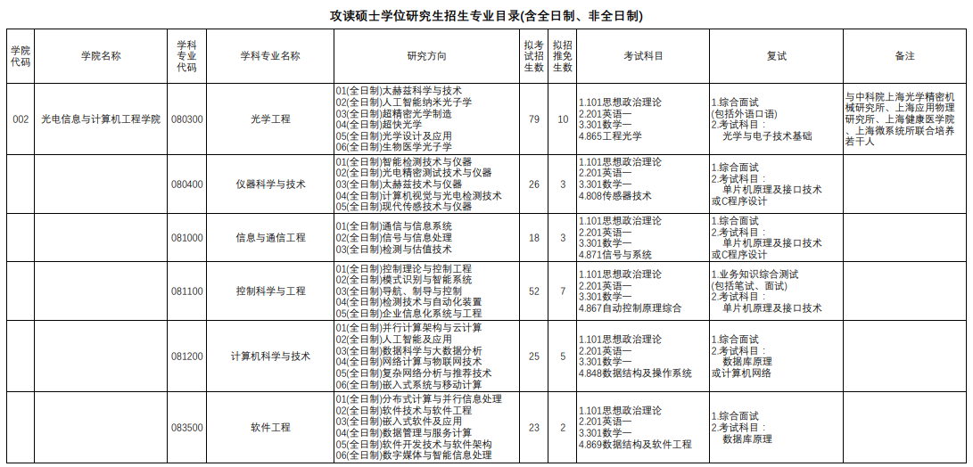 上海理工大学2024年攻读硕士学位研究生招生专业目录