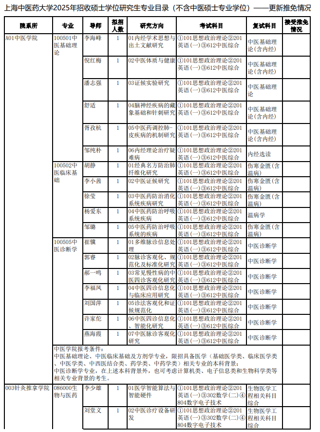 上海中医药大学2025年招收硕士学位研究生专业目录