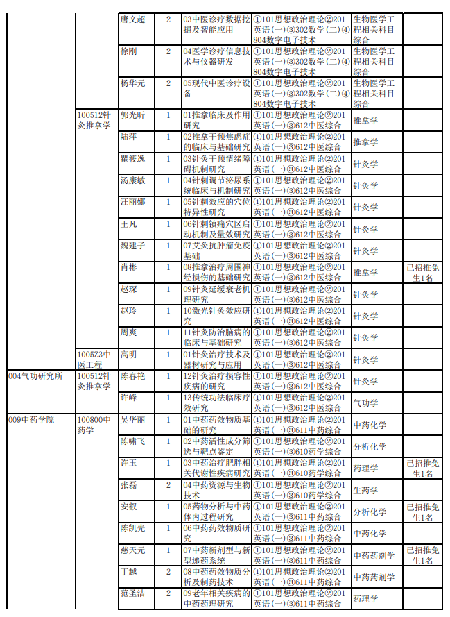 上海中医药大学2025年招收硕士学位研究生专业目录