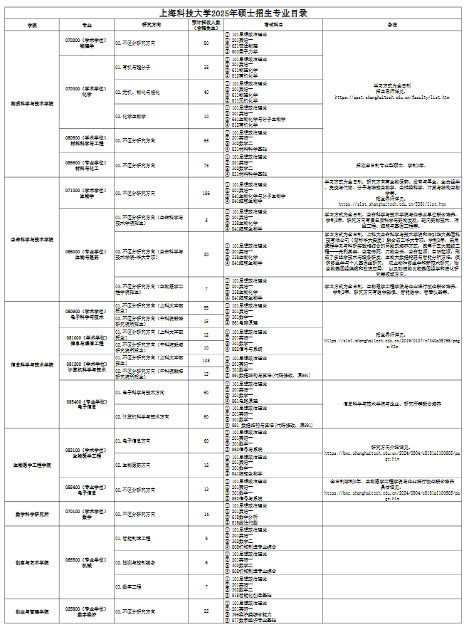 上海科技大学2025年硕士招生专业目录 ?